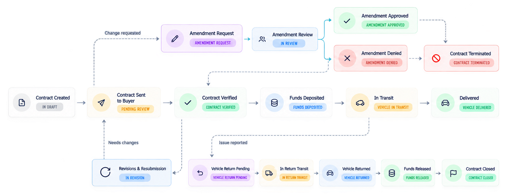 T2 conditional payment sequence showing transaction states, approvals, verification and payment release.